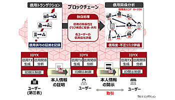 オンライン取引相手の信用が判断できる技術「IDYX」、富士通研究所が開発