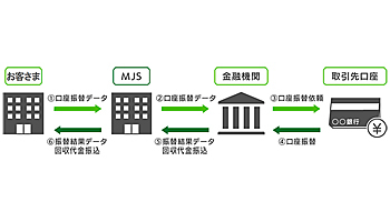 MJS、口座振替による集金代行サービス「楽たす回収」を提供