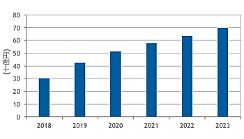 2018年HCI市場の成長率は93.9％、IDC Japan調べ