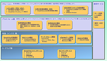 シネックスジャパン、仮想基盤の更新やHCI導入に向けた基盤構築サービス