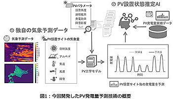 東芝、AIを活用した太陽光発電量予測技術を開発