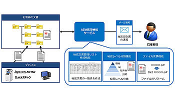 サイオステクノロジー、「AI秘密印検知サービス」提供へ