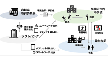 気仙沼市の全中学校、運動部の遠隔指導がスタート