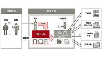 富士通FIP、安全性情報の収集を支援する新ソリューション「Colle-Spo」