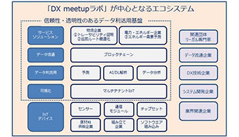 日商エレ、AIやブロックチェーンで課題を解決する「DX meetupラボ」を設立