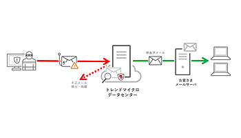 トレンドマイクロ、メールサーバーを守るSaaS型セキュリティ製品