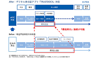 アルトア、オンライン融資サービスに本人確認手続き「eKYC」を導入