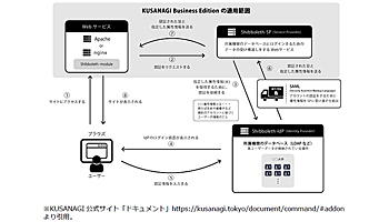 プライム・ストラテジー、nginx/Apache対応のシボレス認証機能