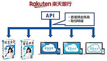 楽天銀行と弥生、インターネットバンキングの参照系API連携を開始