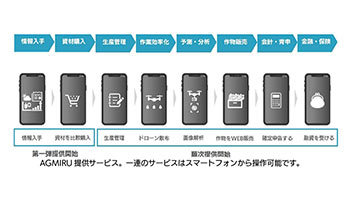 SBTとリデン、農業者の経営を支援する新しい「AGMIRU」提供へ