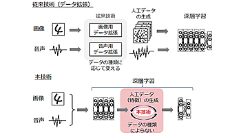 NEC、半分の学習データで識別可能なディープラーニング技術を開発