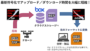 NTTテクノクロス、大量の画像を高圧縮して転送する「SmartFileUploader」