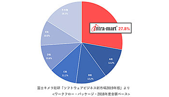 イントラマート、intra-martがワークフロー市場12年連続首位に