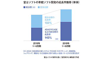 ADAS/CASE関連が43%増に 車載ソフト“新分野”開拓に成果――富士ソフト