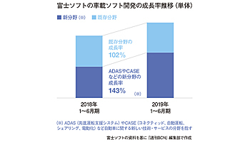 ADAS／CASE関連が43％増に　車載ソフト“新分野”開拓に成果――富士ソフト