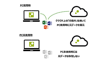 安全なモバイルワークを実現、データ分散型仮想デスクトップソリューション