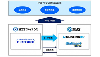 NTTファイナンスとMJS、中堅・中小企業の財務会計分野の生産性向上を支援