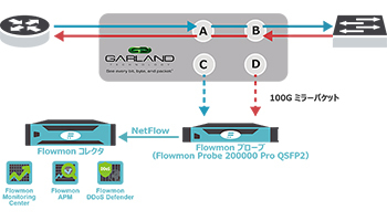 オリゾンシステムズ、FlowmonとGarland製品の連携ソリューション