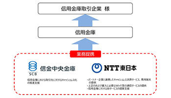 NTT東日本と信金中央金庫、キャッシュレス化推進のため連携