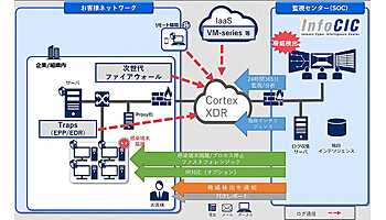 パロアルトとインフォセック、「Cortex XDR」を利用したMDRサービスを提供