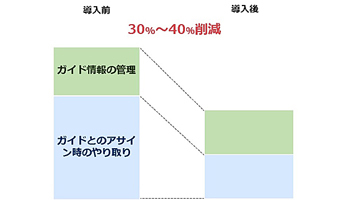 NECソリューション、通訳ガイドマッチングサービス、業務を最大4割削減