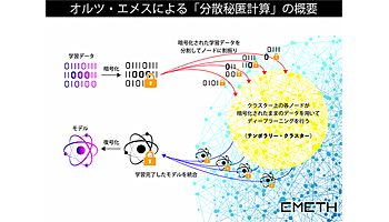 オルツ、暗号化したままの分散秘匿計算に成功、膨大なデータ計算に有効