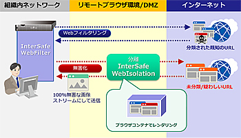 ALSI、「InterSafe WebFilter」のウェブ分離・無害化オプション