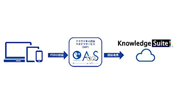 DDSとナレッジスイート、マガタマサービスとKnowledge Suiteを連携