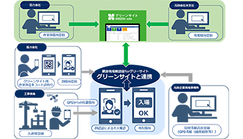 NECとMCデータプラス、建築現場に顔認証による入退管理システムを提供