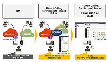 NTT Comと日本マイクロソフト、働き方ソリューションで連携強化