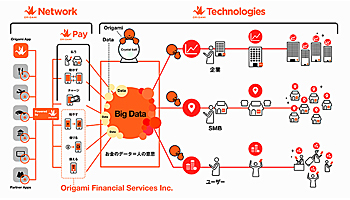 Origami、Payの決済データを活用する新規事業を立ち上げ