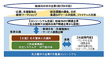 名古屋商工会議所と日立システムズとNTT西、中小企業のIT化で連携