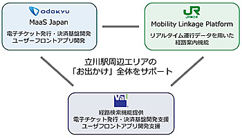 小田急、JR東日本、ヴァル研究所、立川駅周辺エリアでMaaSの実証実験