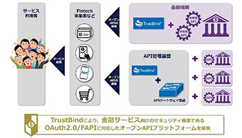 NTTテクノクロス、「TrustBind/Federation Manager」の新バージョン