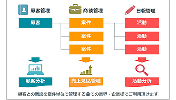 NTTデータイントラマート、SFA/CRMソリューション「intra-mart DPS for Sales」