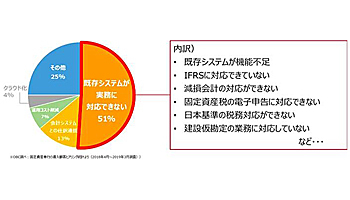 OBC、実務に即した細やかな業務対応を実現する「固定資産奉行クラウド」