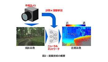 東芝、市販のカメラで高精度な距離計測を実現する立体認識AIを開発