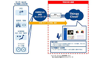 中部電力、設備保全業務効率化にNTT ComのIoTプラットフォームを導入