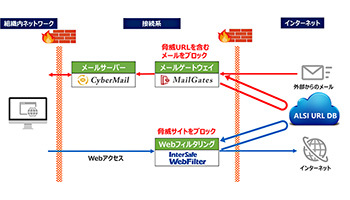 ALSI、「InterSafe WebFilter」と「MailGates」を連携