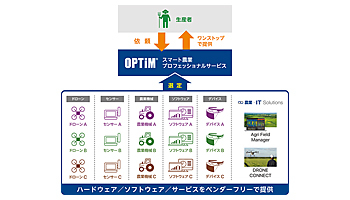 オプティム、スマート農業を実現するパッケージを用意、パートナーも募集