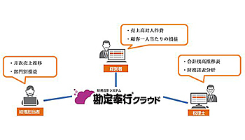 OBC、「オリジナル帳票 for 勘定奉行クラウド」を発売