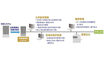 尼崎市がアイティフォーの「学齢簿管理・就学援助システム」を採用