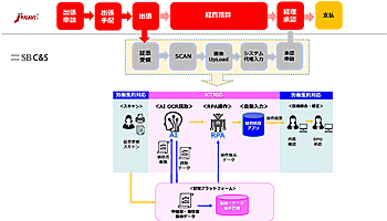 SB C&S、JTB-CWTが業務提携、経費精算分野の効率化を推進