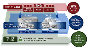 NEC、国内初のコンテナマネージドサービス、配置から展開、運用まで