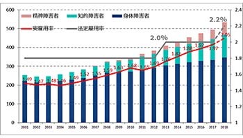 IT領域で障害者雇用拡大を目指す、国内初のIT特化型就労移行支援事業所開設