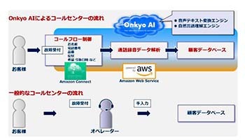 オンキヨー、コールセンター業務を効率化する「Onkyo AI」がついに実用化