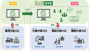 応研、インフォマートの電子請求システムと「大臣シリーズ」の連携を開始