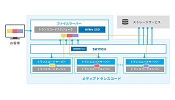 データドック、分散処理技術をベースにした高速映像トランスコードサービス