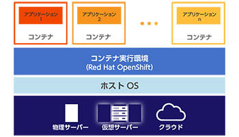 日立システムズ、コンテナ技術者の強化、20年度末までに100人育成
