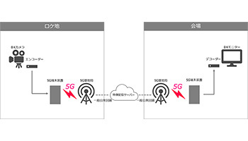 楽天モバイルとNHKテクノロジーズ、5Gを活用したストリーミング配信に成功